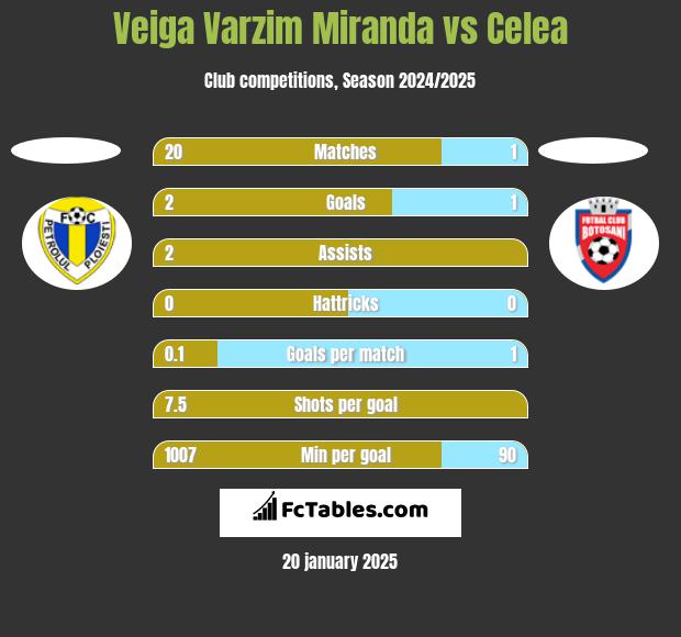 Veiga Varzim Miranda vs Celea h2h player stats