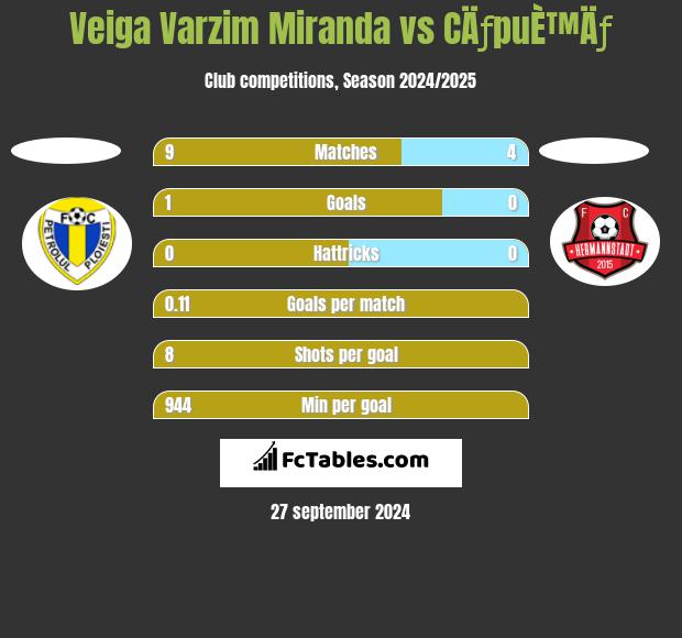 Veiga Varzim Miranda vs CÄƒpuÈ™Äƒ h2h player stats