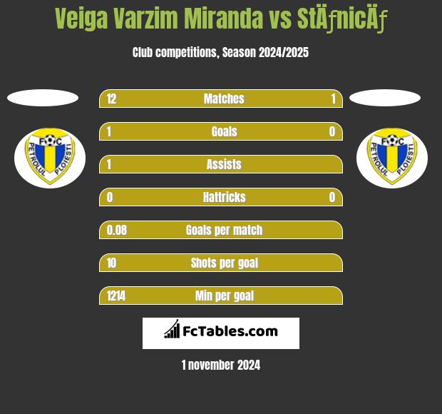 Veiga Varzim Miranda vs StÄƒnicÄƒ h2h player stats