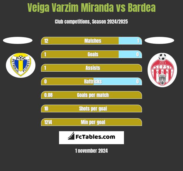 Veiga Varzim Miranda vs Bardea h2h player stats