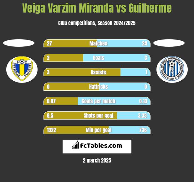 Veiga Varzim Miranda vs Guilherme h2h player stats