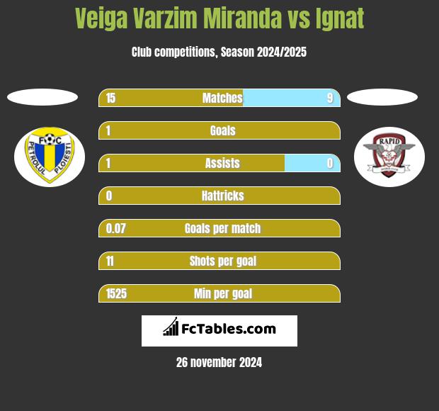 Veiga Varzim Miranda vs Ignat h2h player stats