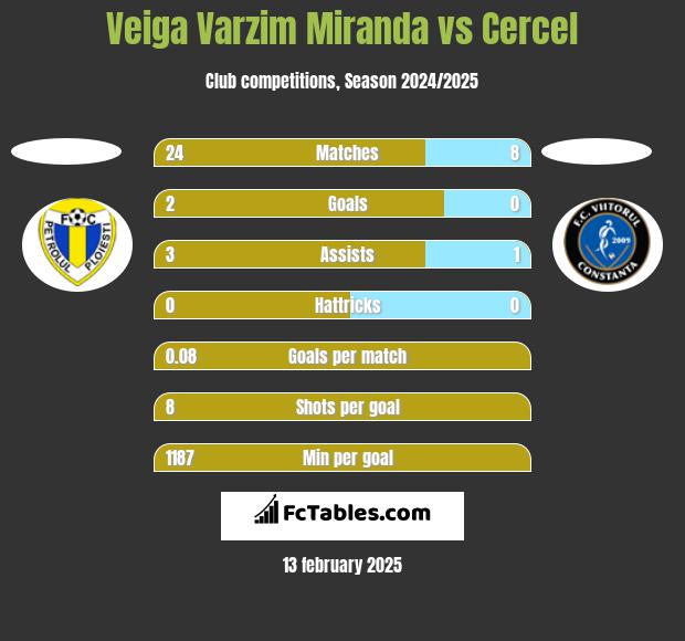 Veiga Varzim Miranda vs Cercel h2h player stats