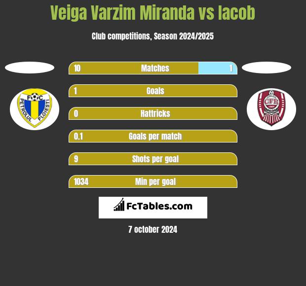 Veiga Varzim Miranda vs Iacob h2h player stats