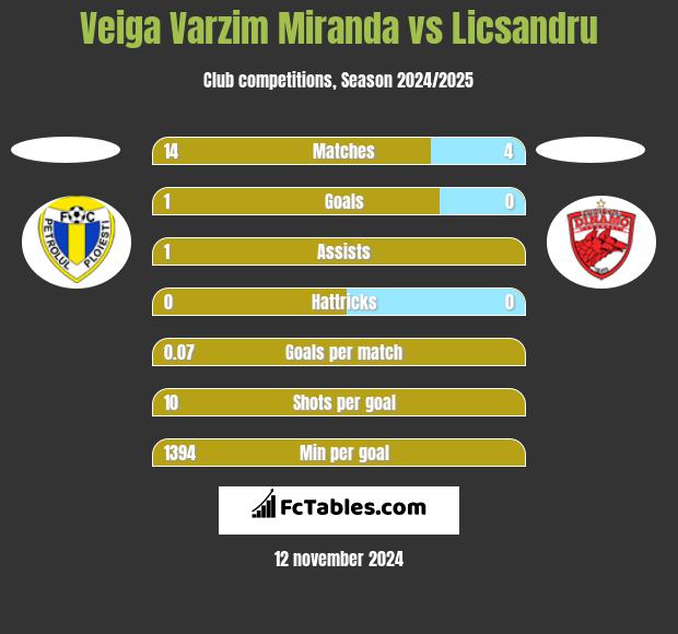 Veiga Varzim Miranda vs Licsandru h2h player stats