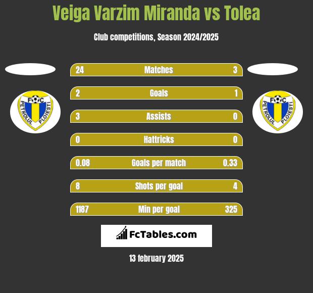 Veiga Varzim Miranda vs Tolea h2h player stats