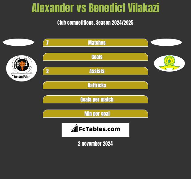 Alexander vs Benedict Vilakazi h2h player stats