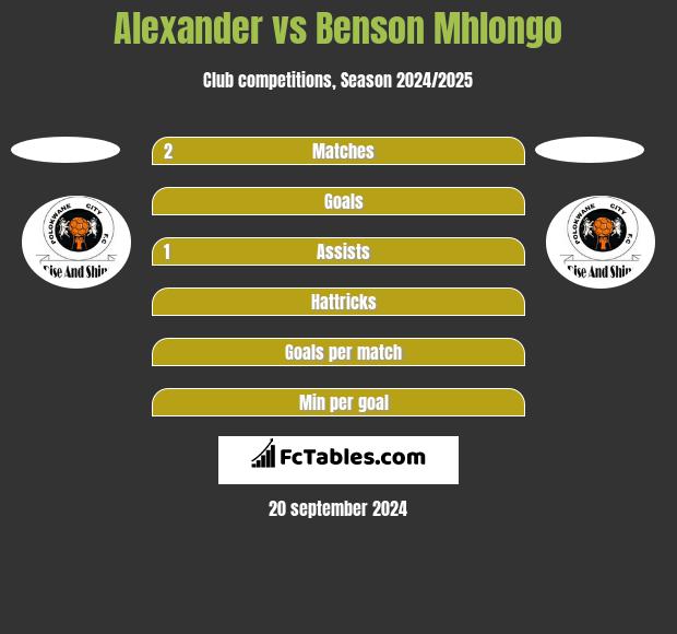 Alexander vs Benson Mhlongo h2h player stats