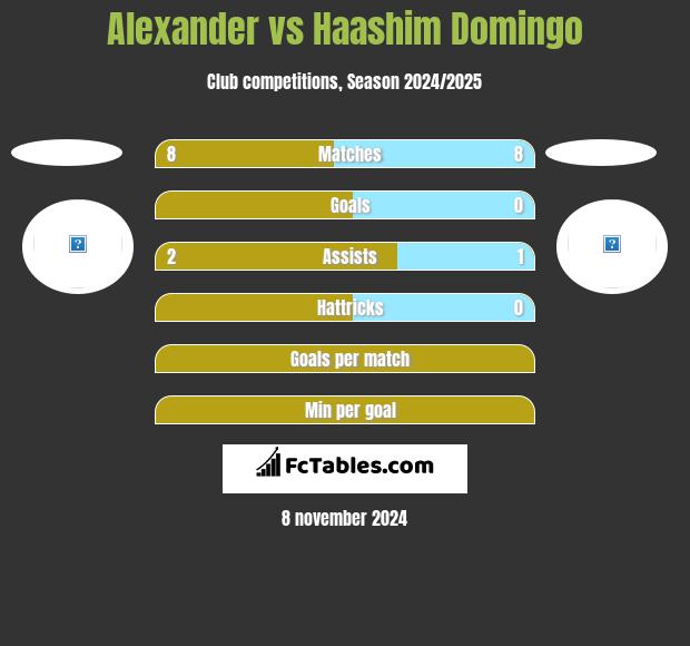 Alexander vs Haashim Domingo h2h player stats