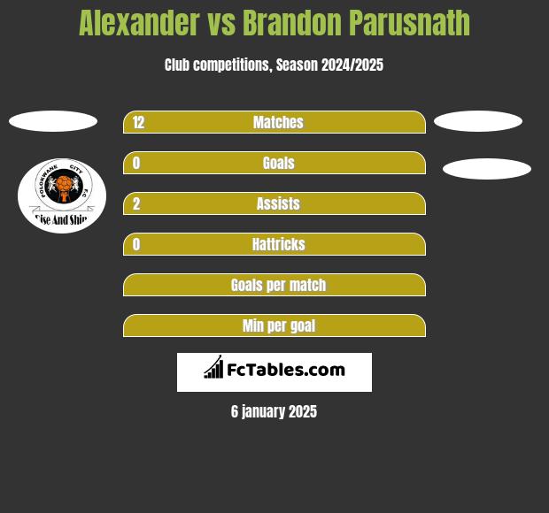 Alexander vs Brandon Parusnath h2h player stats