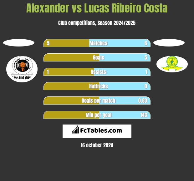 Alexander vs Lucas Ribeiro Costa h2h player stats