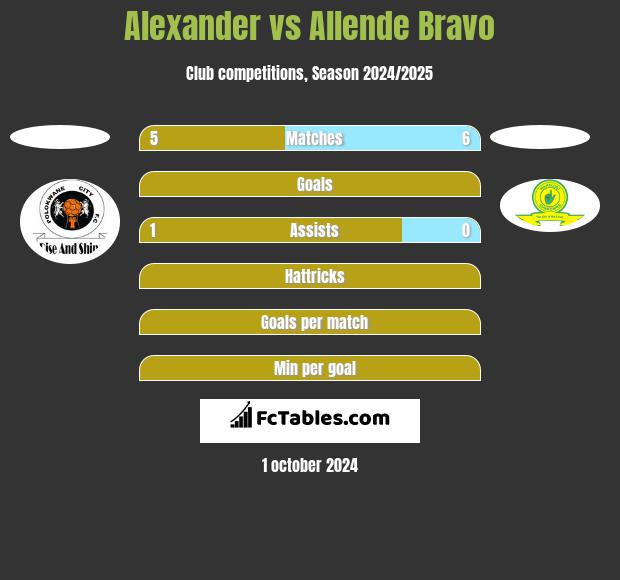 Alexander vs Allende Bravo h2h player stats