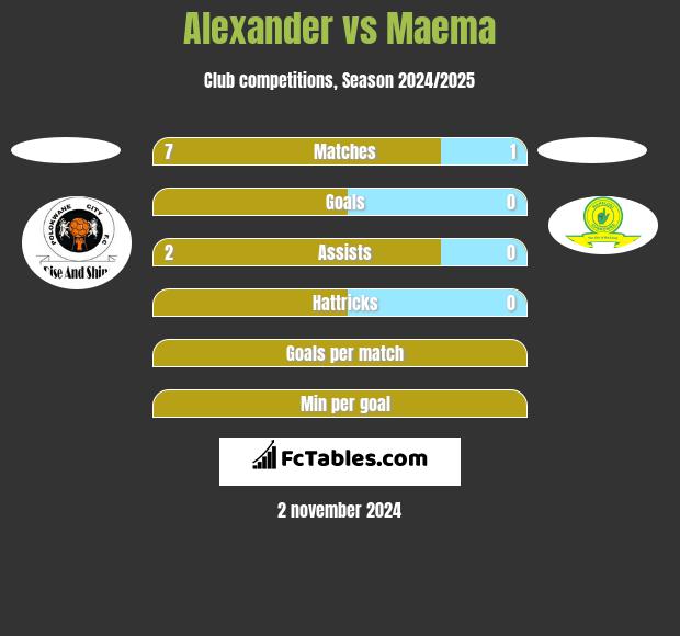 Alexander vs Maema h2h player stats