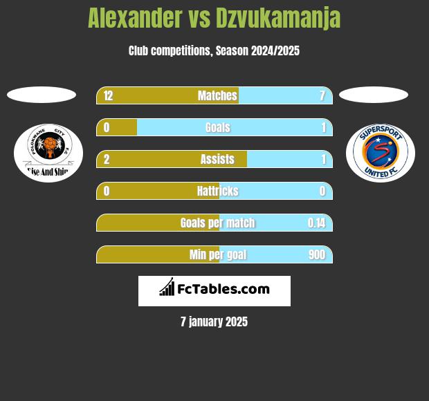 Alexander vs Dzvukamanja h2h player stats