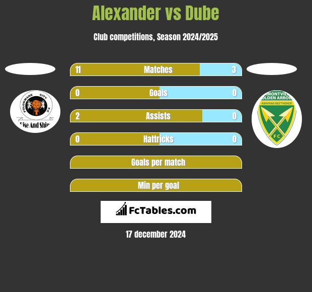 Alexander vs Dube h2h player stats