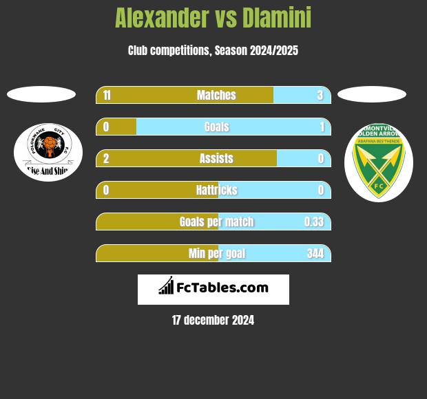 Alexander vs Dlamini h2h player stats