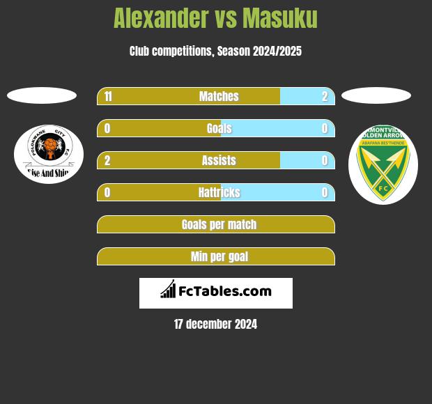 Alexander vs Masuku h2h player stats