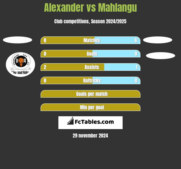 Alexander vs Mahlangu h2h player stats