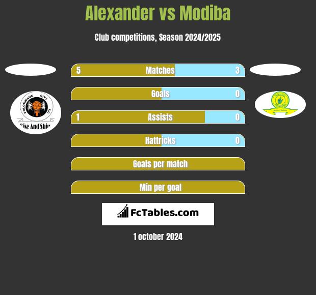 Alexander vs Modiba h2h player stats