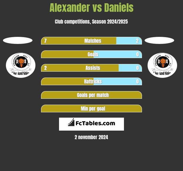 Alexander vs Daniels h2h player stats