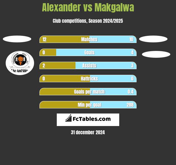 Alexander vs Makgalwa h2h player stats