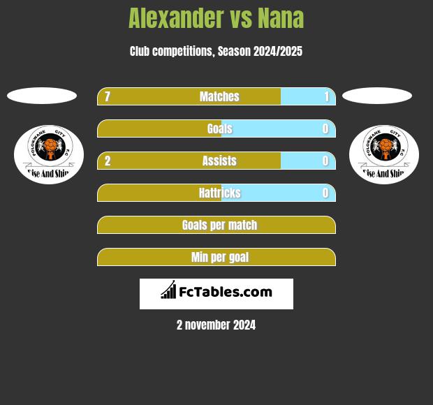 Alexander vs Nana h2h player stats