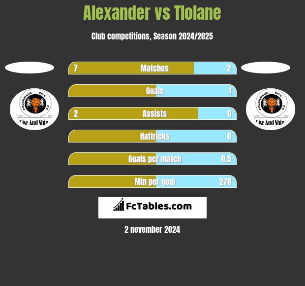 Alexander vs Tlolane h2h player stats