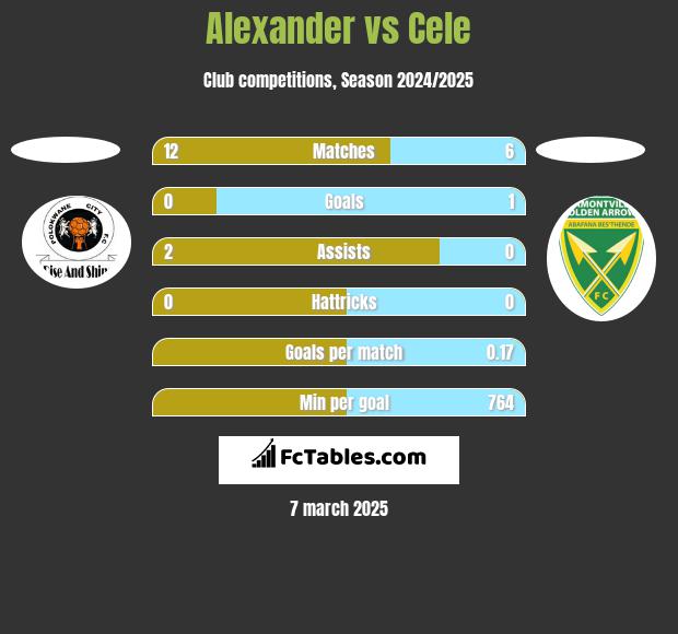 Alexander vs Cele h2h player stats