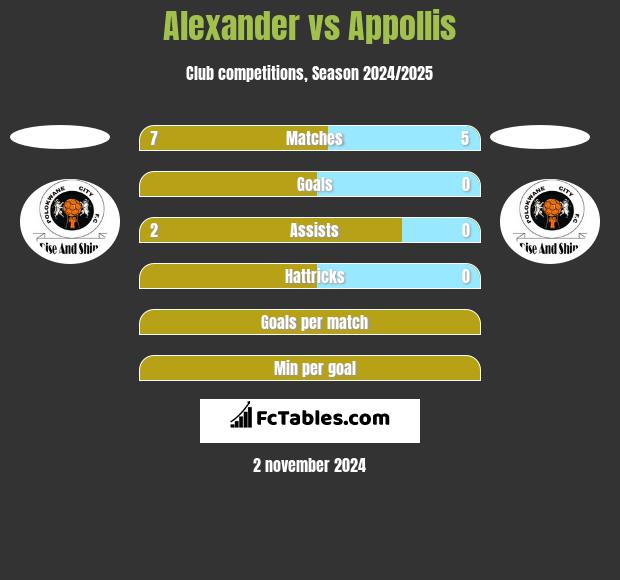 Alexander vs Appollis h2h player stats