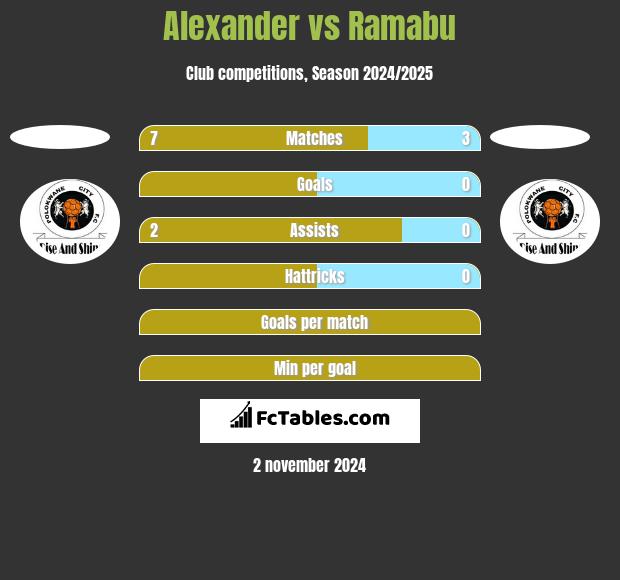 Alexander vs Ramabu h2h player stats