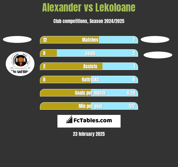 Alexander vs Lekoloane h2h player stats