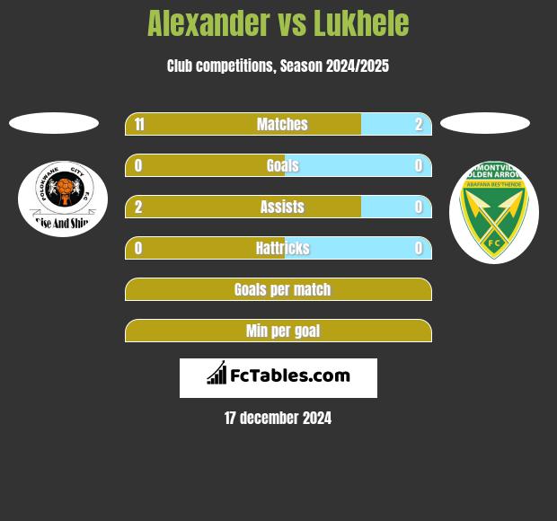 Alexander vs Lukhele h2h player stats