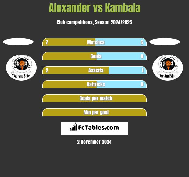 Alexander vs Kambala h2h player stats