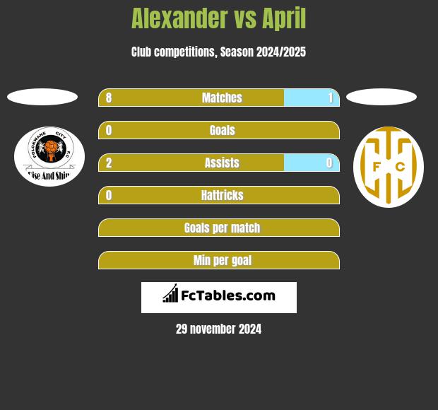 Alexander vs April h2h player stats