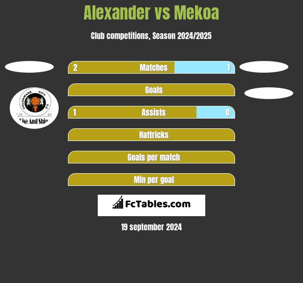 Alexander vs Mekoa h2h player stats