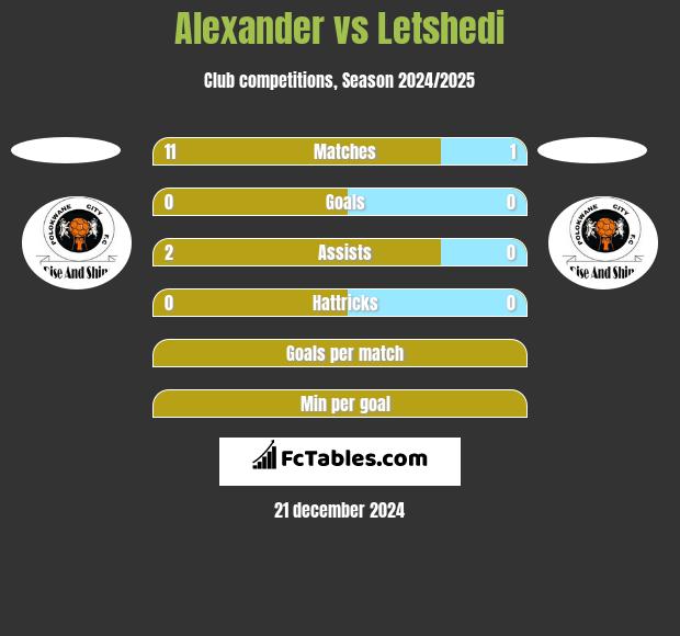 Alexander vs Letshedi h2h player stats