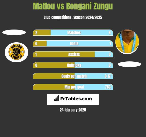 Matlou vs Bongani Zungu h2h player stats