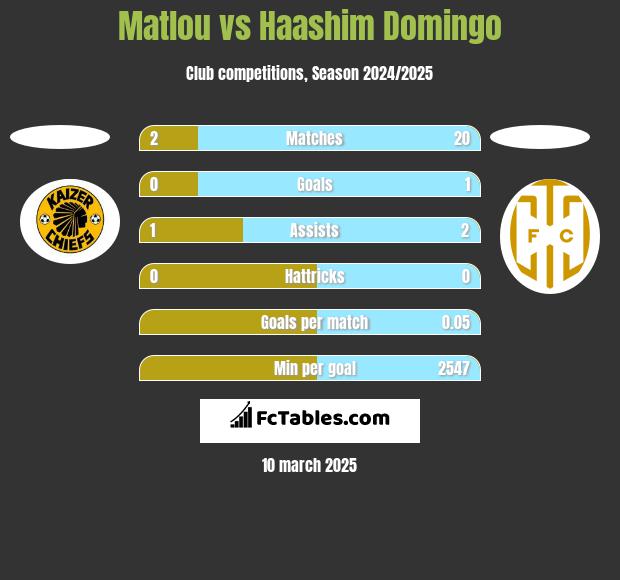 Matlou vs Haashim Domingo h2h player stats