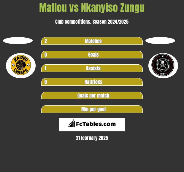 Matlou vs Nkanyiso Zungu h2h player stats