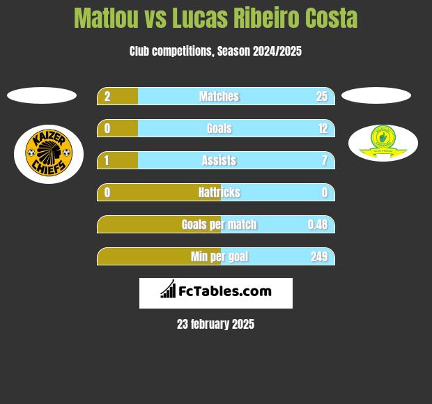 Matlou vs Lucas Ribeiro Costa h2h player stats