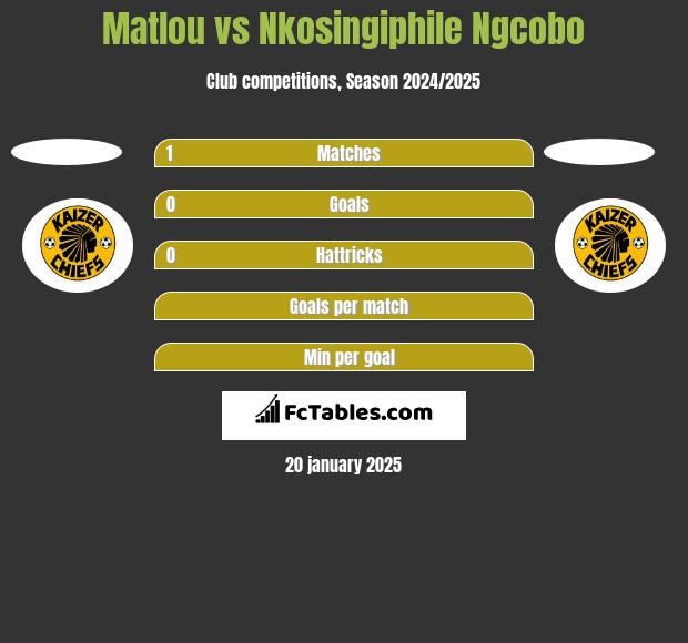 Matlou vs Nkosingiphile Ngcobo h2h player stats