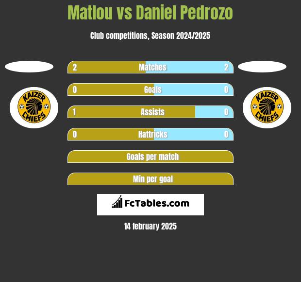 Matlou vs Daniel Pedrozo h2h player stats