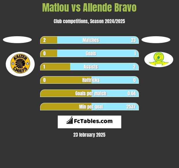 Matlou vs Allende Bravo h2h player stats