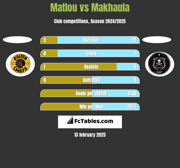 Matlou vs Makhaula h2h player stats