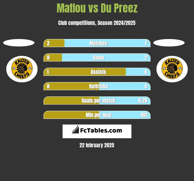 Matlou vs Du Preez h2h player stats