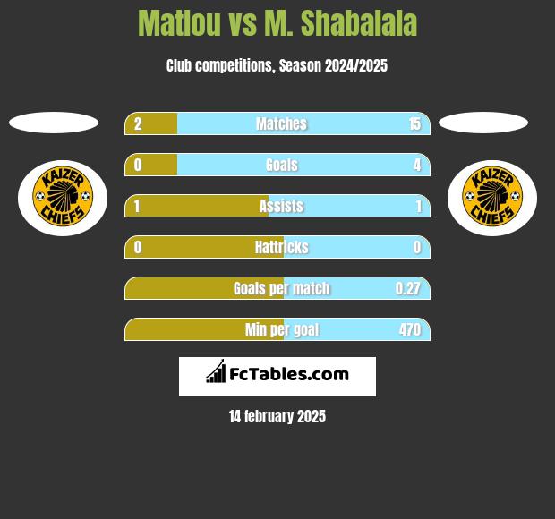 Matlou vs M. Shabalala h2h player stats