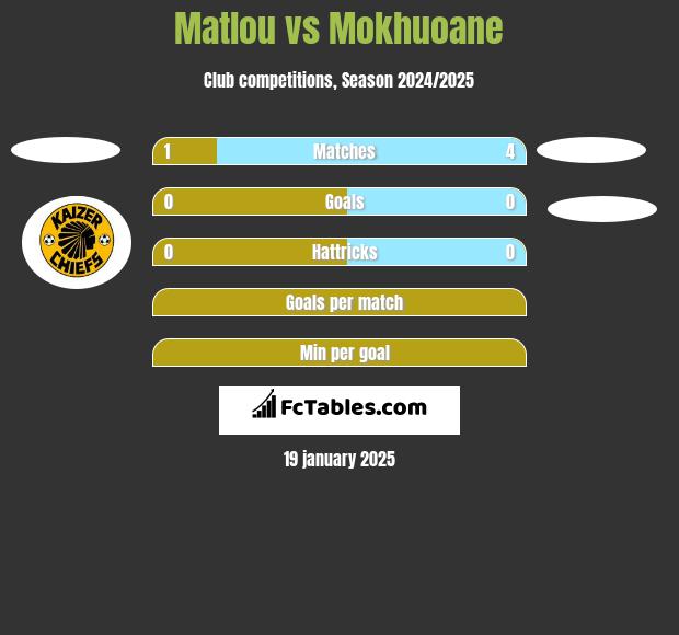 Matlou vs Mokhuoane h2h player stats