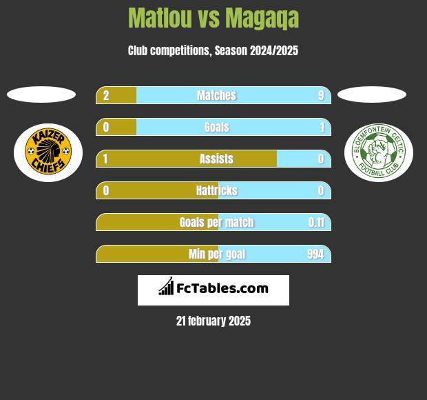 Matlou vs Magaqa h2h player stats