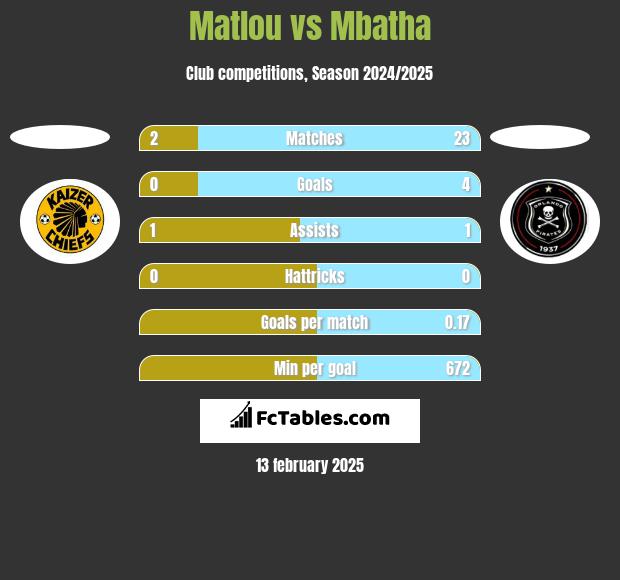 Matlou vs Mbatha h2h player stats