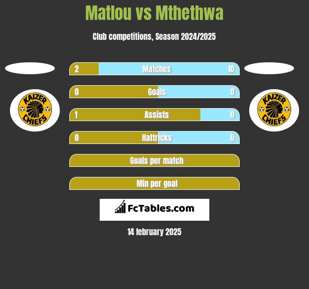 Matlou vs Mthethwa h2h player stats